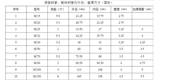 焊接鋼管規(guī)格與壁厚的關(guān)系